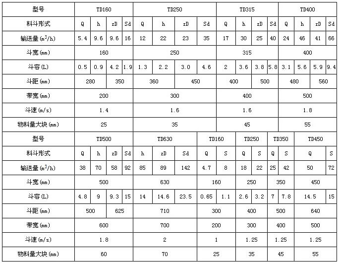 TD型斗式提升机技术参数表：输送量m³/h：5.4-66斗宽mm：160-400斗容L：0.5-9.4带宽mm：200-500斗速r/min1.4-1.8